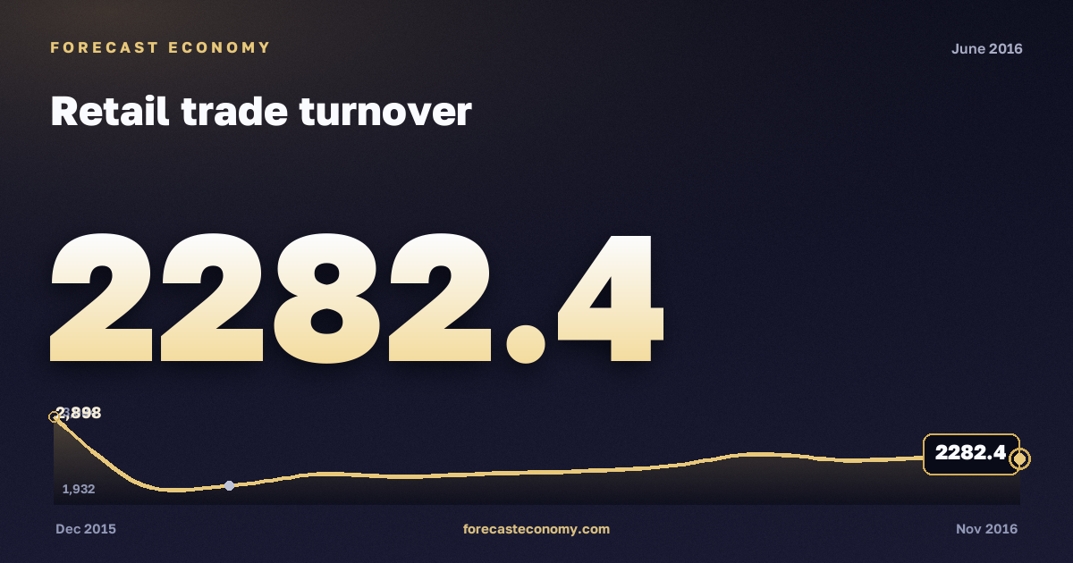 Оборот розничной торговли за июнь 2016 года — график со значением за месяц, источник Росстат