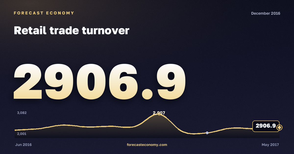 Оборот розничной торговли за декабрь 2016 года — график со значением за месяц, источник Росстат