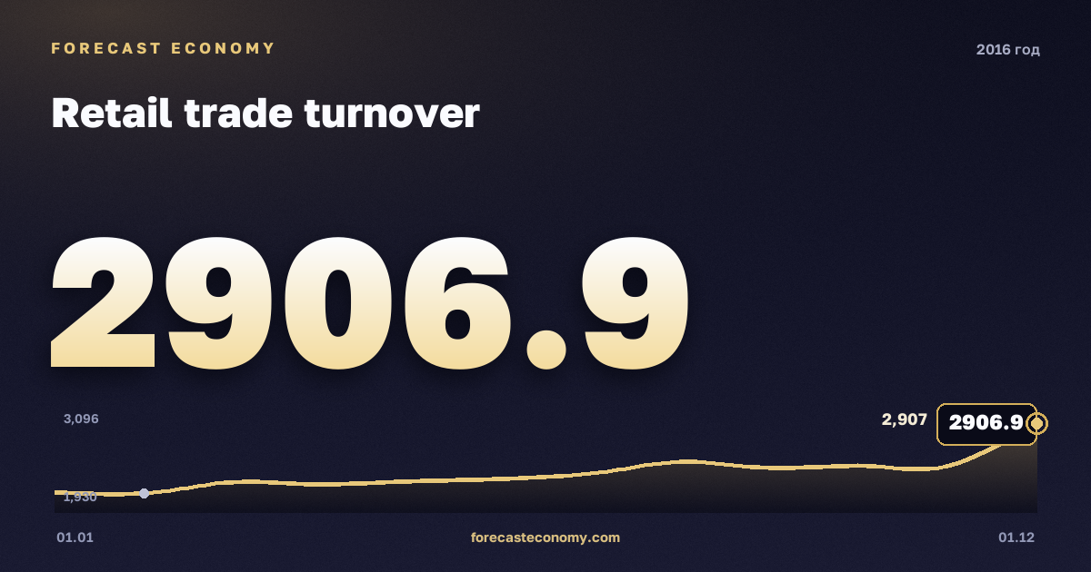 Retail trade turnover in 2016 — chart, Annual total (sum) 28,240.9 bln RUB, source Rosstat