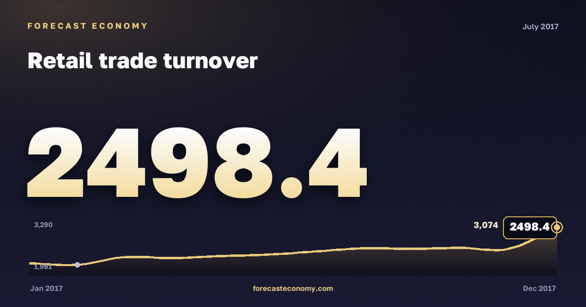 Оборот розничной торговли за июль 2017 года — график со значением за месяц, источник Росстат