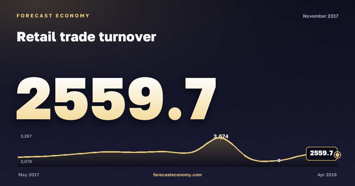 Retail trade turnover in November 2017 — chart with the monthly value, source Rosstat