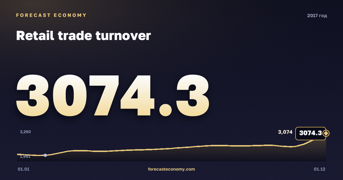 Retail trade turnover in 2017 — chart, Annual total (sum) 29,745.5 bln RUB, source Rosstat