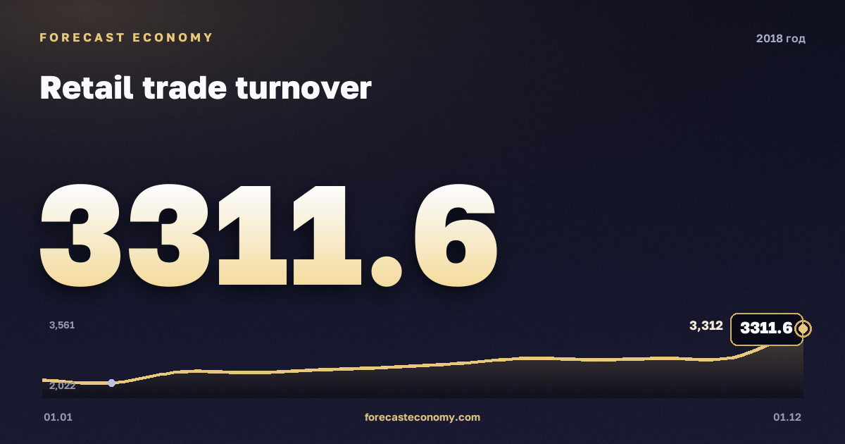 Оборот розничной торговли в 2018 году — график, итог за год (сумма) 31 579,4 млрд руб., источник Росстат