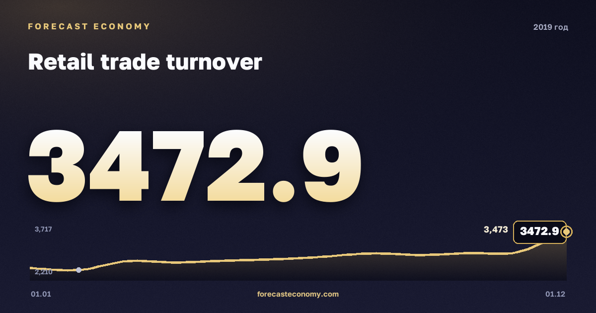 Retail trade turnover in 2019 — chart, Annual total (sum) 33,624.3 bln RUB, source Rosstat