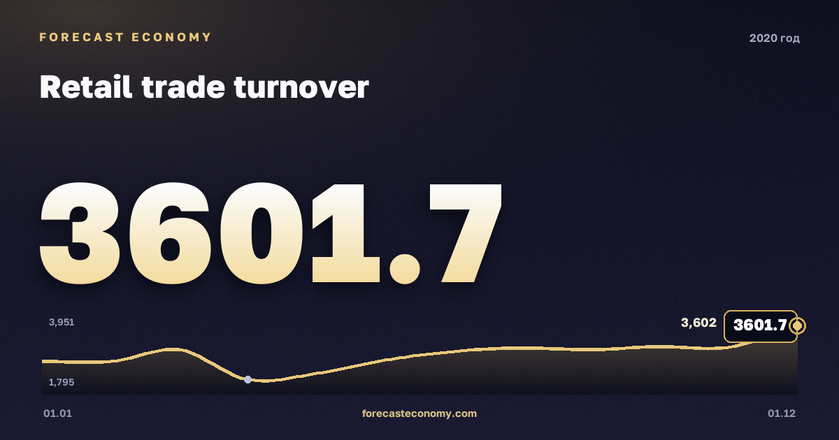 Retail trade turnover in 2020 — chart, Annual total (sum) 33,873.7 bln RUB, source Rosstat