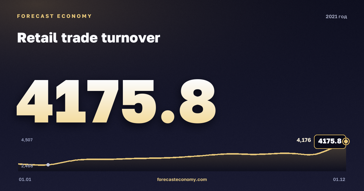 Retail trade turnover in 2021 — chart, Annual total (sum) 39,472 bln RUB, source Rosstat