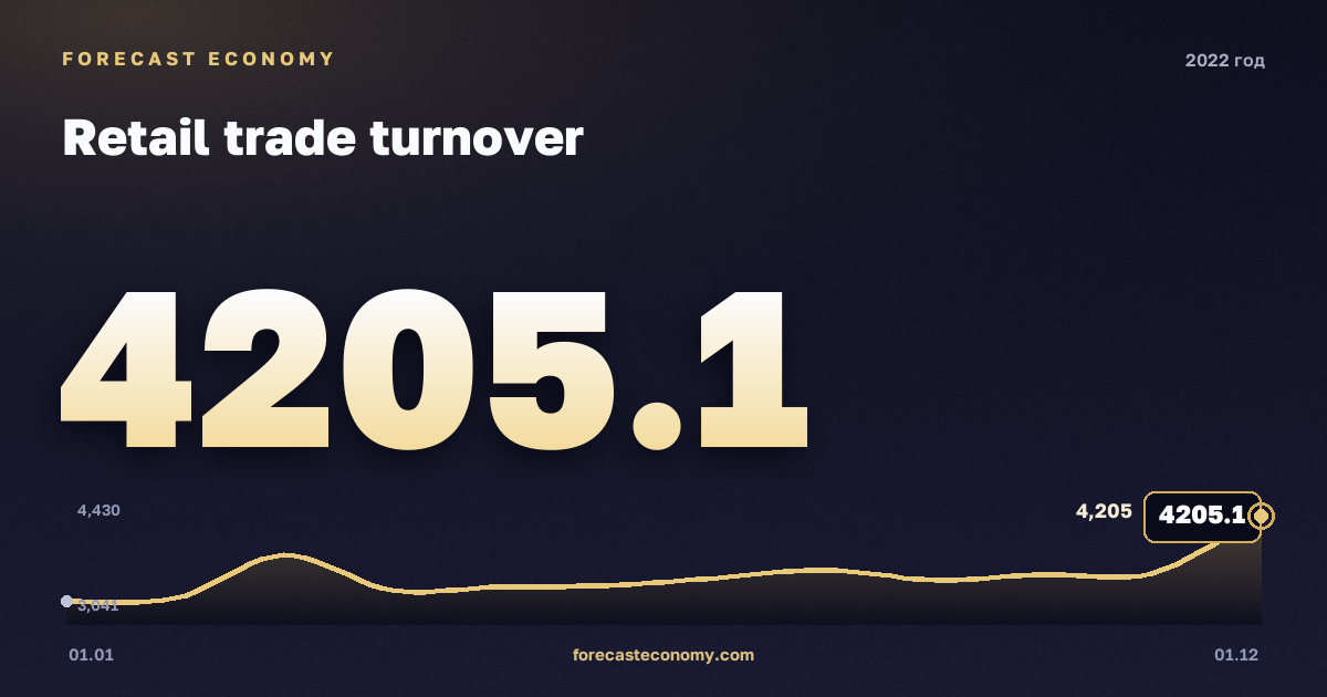 Retail trade turnover in 2022 — chart, Annual total (sum) 42,577 bln RUB, source Rosstat