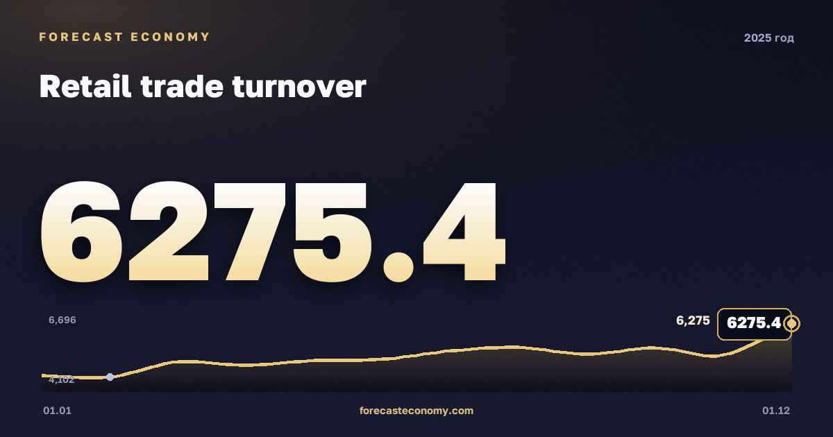 Оборот розничной торговли в 2025 году — график, итог за год (сумма) 62 320,1 млрд руб., источник Росстат
