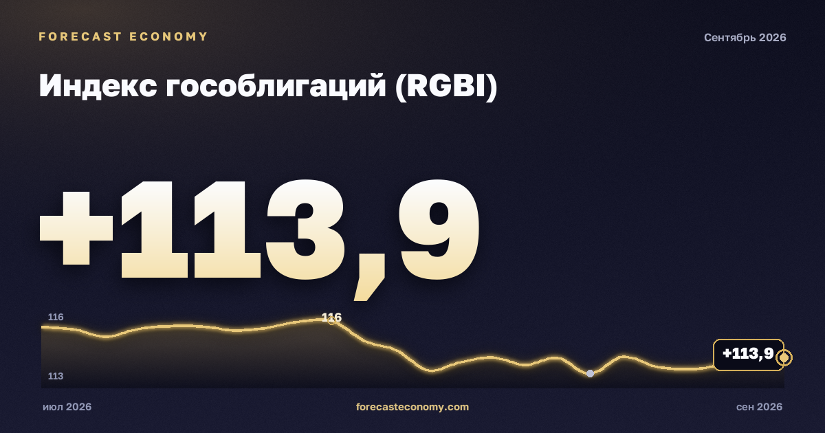 Russian Government Bond Index (RGBI) — dynamics chart, latest value 113.54 points, source Moscow Exchange