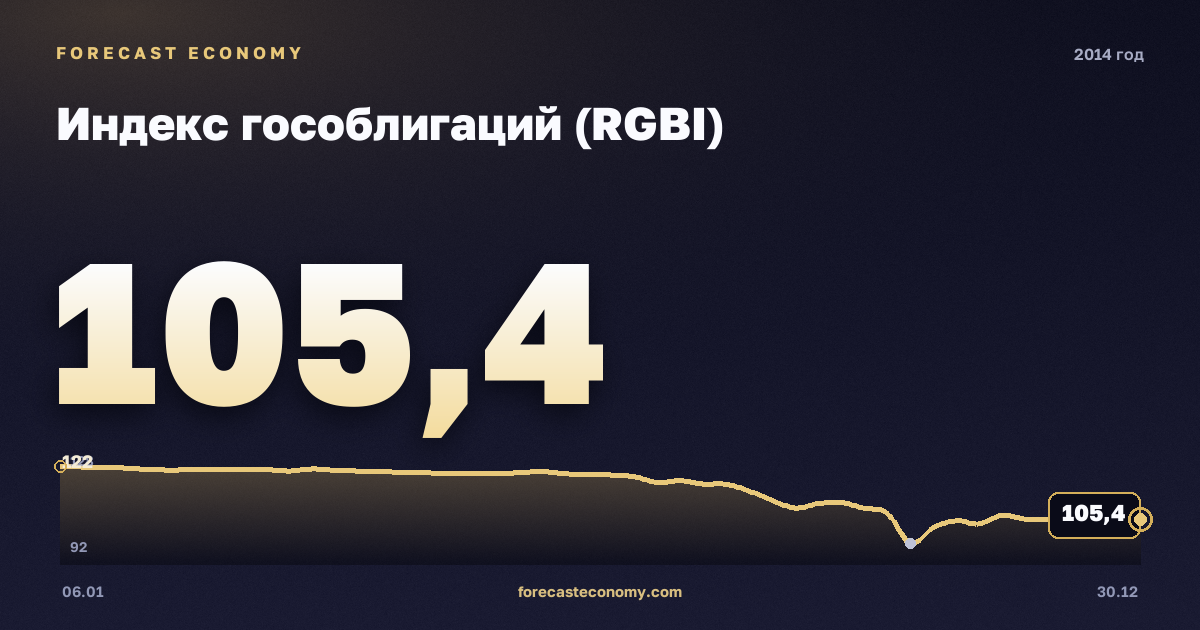 Индекс гособлигаций (RGBI) в 2014 году — график, среднее за год 124,32 пунктов, источник Московская биржа