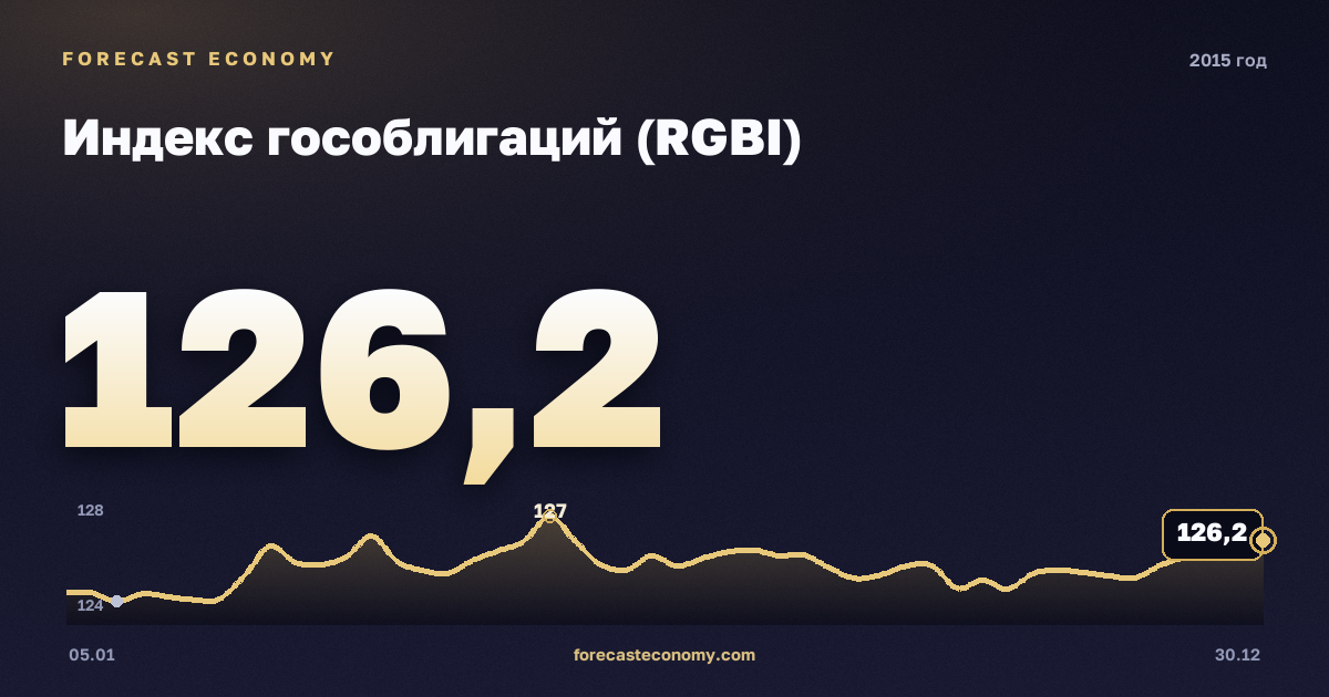 Russian Government Bond Index (RGBI) in 2015 — chart, Annual average 117.45 points, source Moscow Exchange