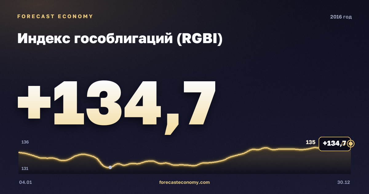 Индекс гособлигаций (RGBI) в 2016 году — график, среднее за год 130,86 пунктов, источник Московская биржа