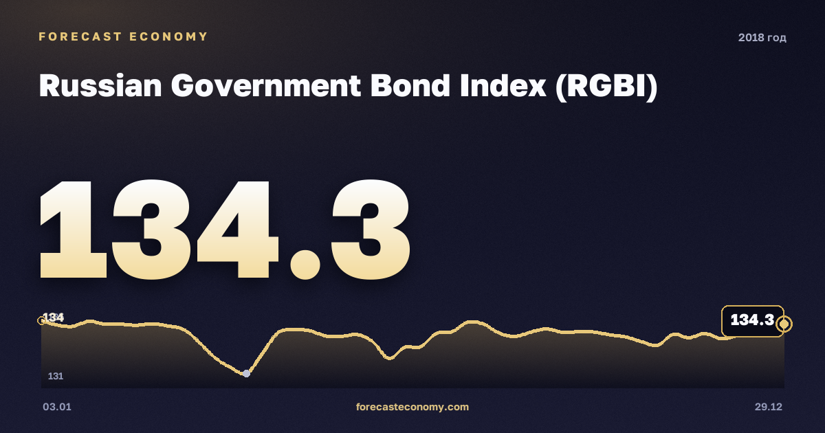 Russian Government Bond Index (RGBI) in 2018 — chart, Annual average 138.97 points, source Moscow Exchange