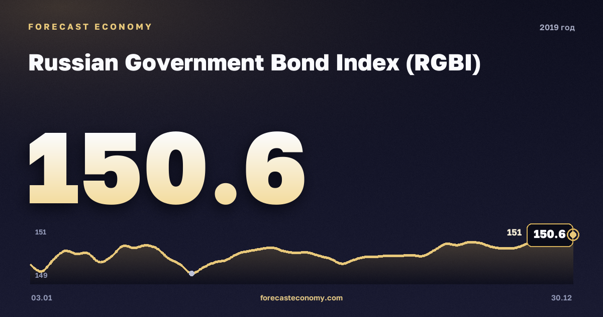 Russian Government Bond Index (RGBI) in 2019 — chart, Annual average 142.12 points, source Moscow Exchange
