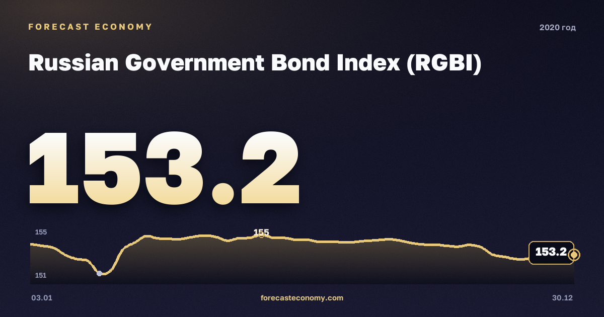 Индекс гособлигаций (RGBI) в 2020 году — график, среднее за год 152,73 пунктов, источник Московская биржа