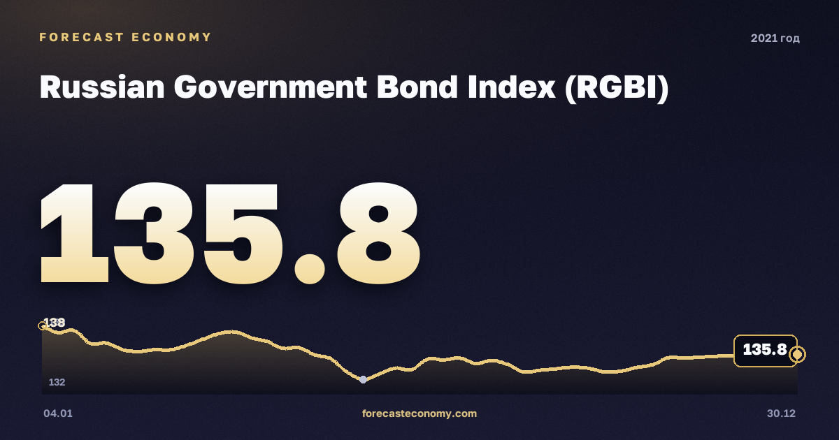 Russian Government Bond Index (RGBI) in 2021 — chart, Annual average 143.92 points, source Moscow Exchange