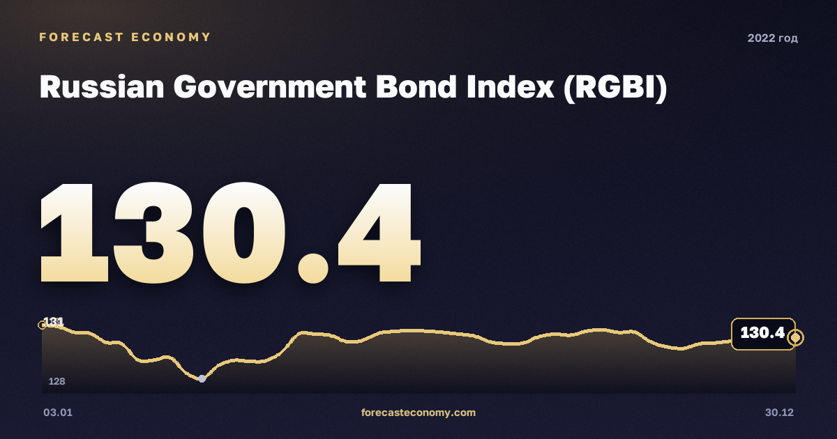 Индекс гособлигаций (RGBI) в 2022 году — график, среднее за год 129,38 пунктов, источник Московская биржа