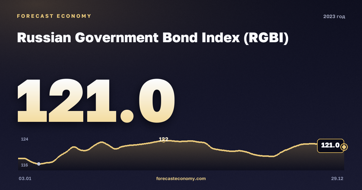 Russian Government Bond Index (RGBI) in 2023 — chart, Annual average 125.79 points, source Moscow Exchange
