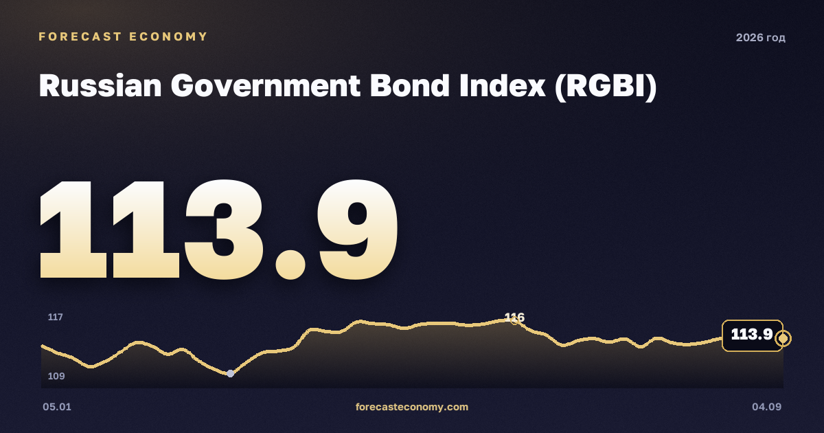 Индекс гособлигаций (RGBI) в 2026 году — график, среднее за год (на 31 августа 2026) 117,06 пунктов, источник Московская биржа