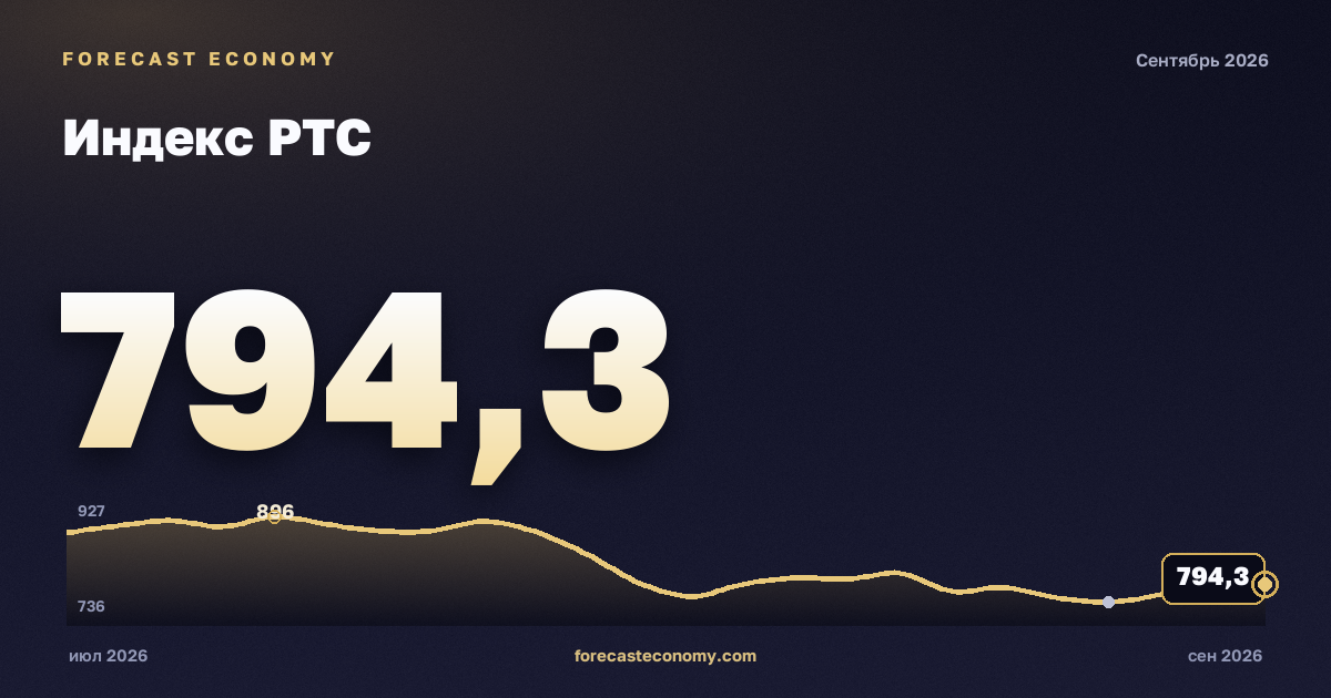 RTS Index — dynamics chart, latest value 778.32 points, source Moscow Exchange