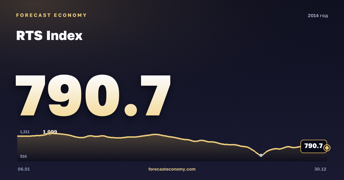 Индекс РТС в 2014 году — график, среднее за год 1 188,61 пунктов, источник Московская биржа