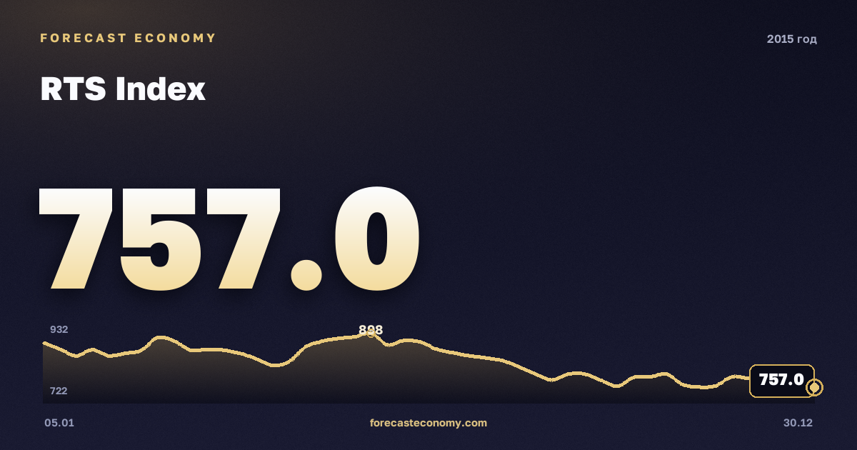 Индекс РТС в 2015 году — график, среднее за год 873,42 пунктов, источник Московская биржа