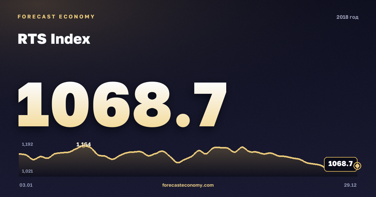 Индекс РТС в 2018 году — график, среднее за год 1 163,21 пунктов, источник Московская биржа
