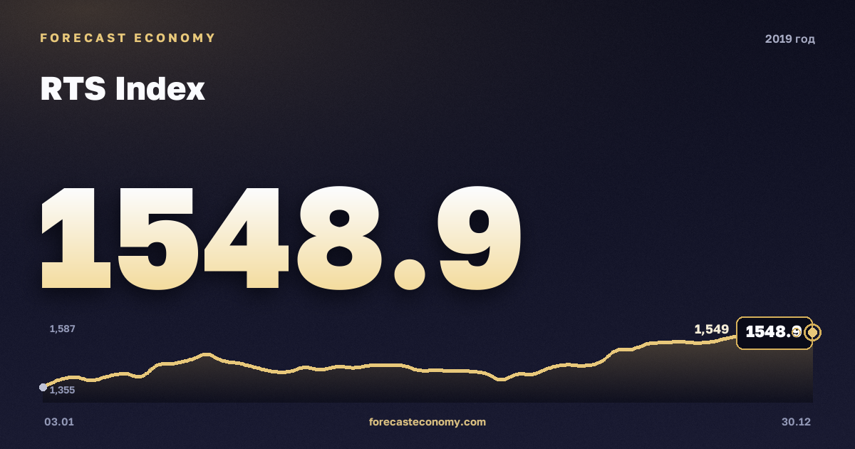 Индекс РТС в 2019 году — график, среднее за год 1 311,96 пунктов, источник Московская биржа