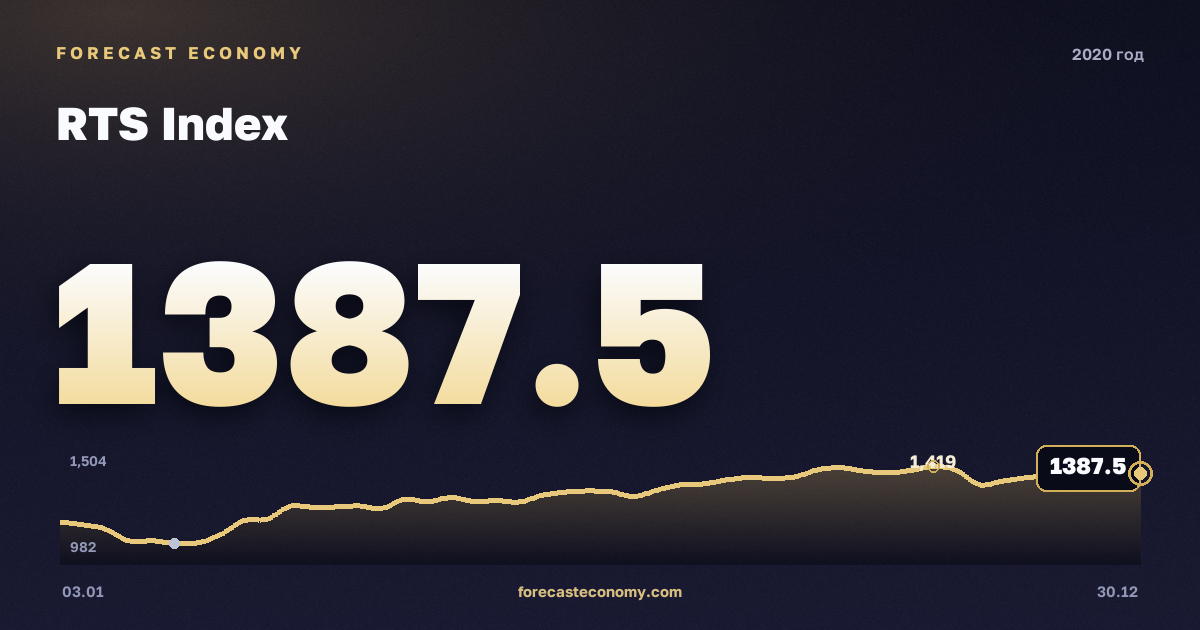 RTS Index in 2020 — chart, Annual average 1,259.17 points, source Moscow Exchange