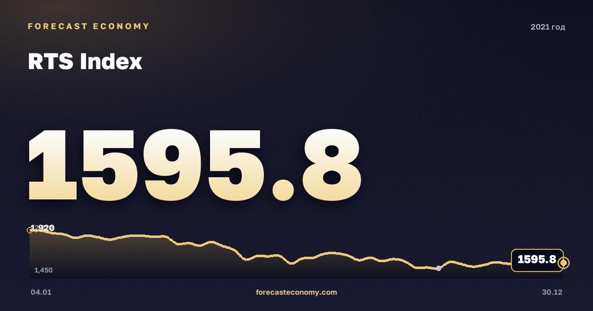 Индекс РТС в 2021 году — график, среднее за год 1 610,63 пунктов, источник Московская биржа