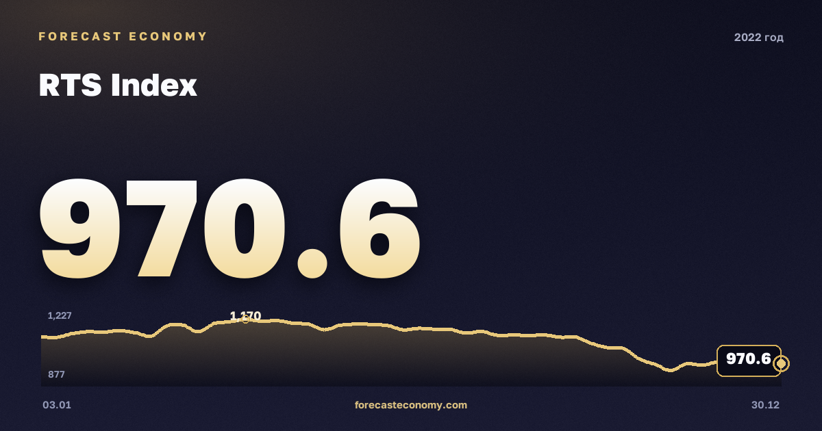 Индекс РТС в 2022 году — график, среднее за год 1 174,41 пунктов, источник Московская биржа