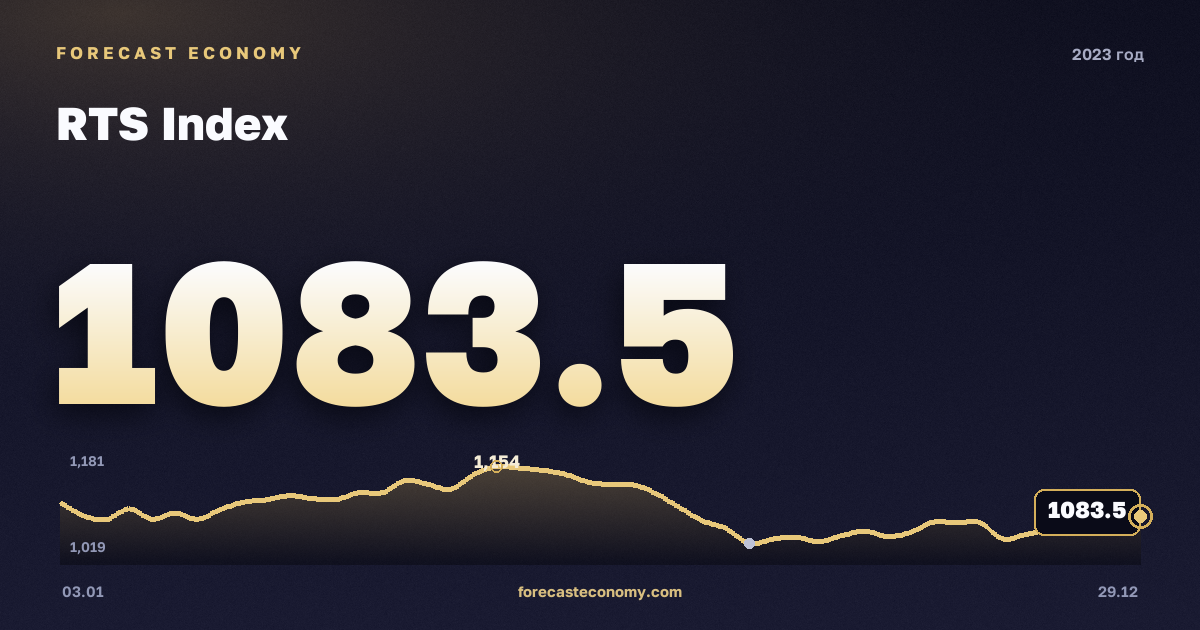 Индекс РТС в 2023 году — график, среднее за год 1 024,42 пунктов, источник Московская биржа
