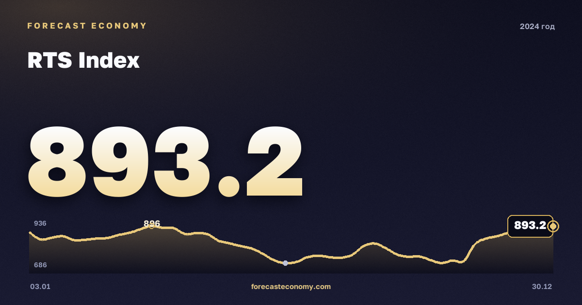 Индекс РТС в 2024 году — график, среднее за год 1 029,65 пунктов, источник Московская биржа
