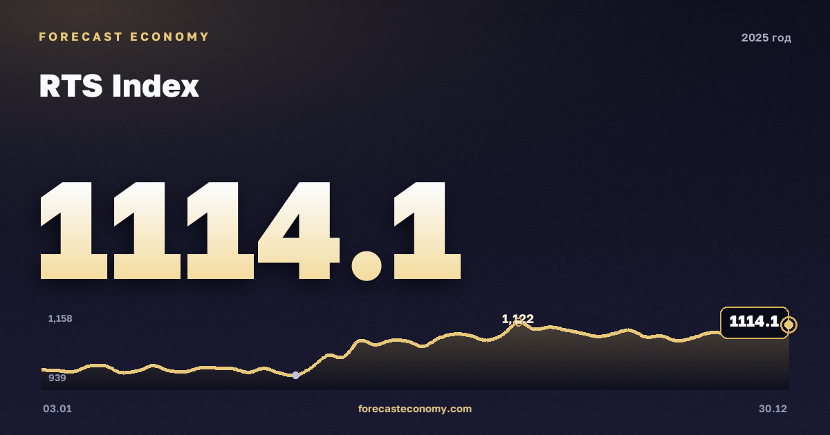 Индекс РТС в 2025 году — график, среднее за год 1 075,54 пунктов, источник Московская биржа