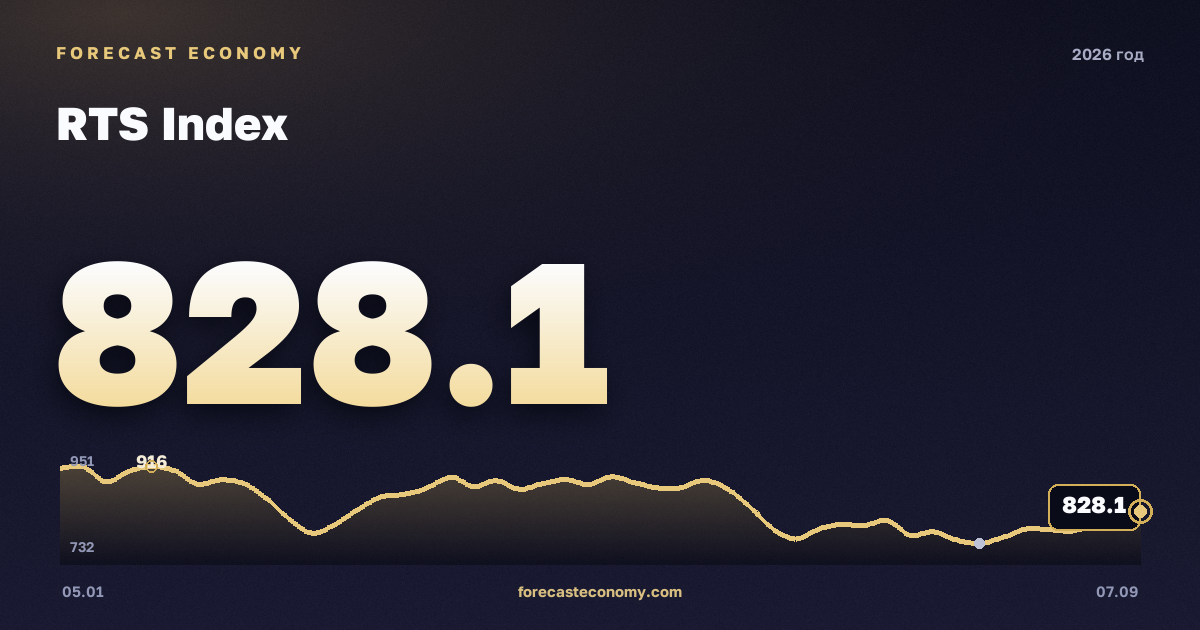 RTS Index in 2026 — chart, Annual average (as of 28 August 2026) 1,045.75 points, source Moscow Exchange