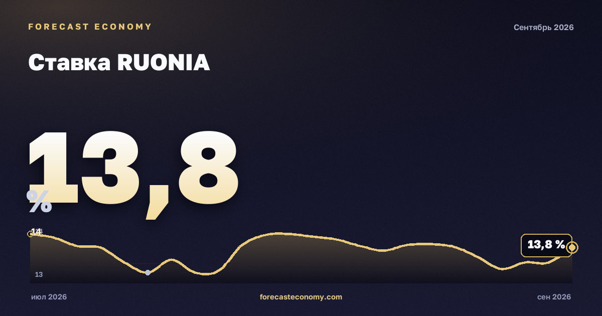 RUONIA — dynamics chart, latest value 13.61 %, source Bank of Russia