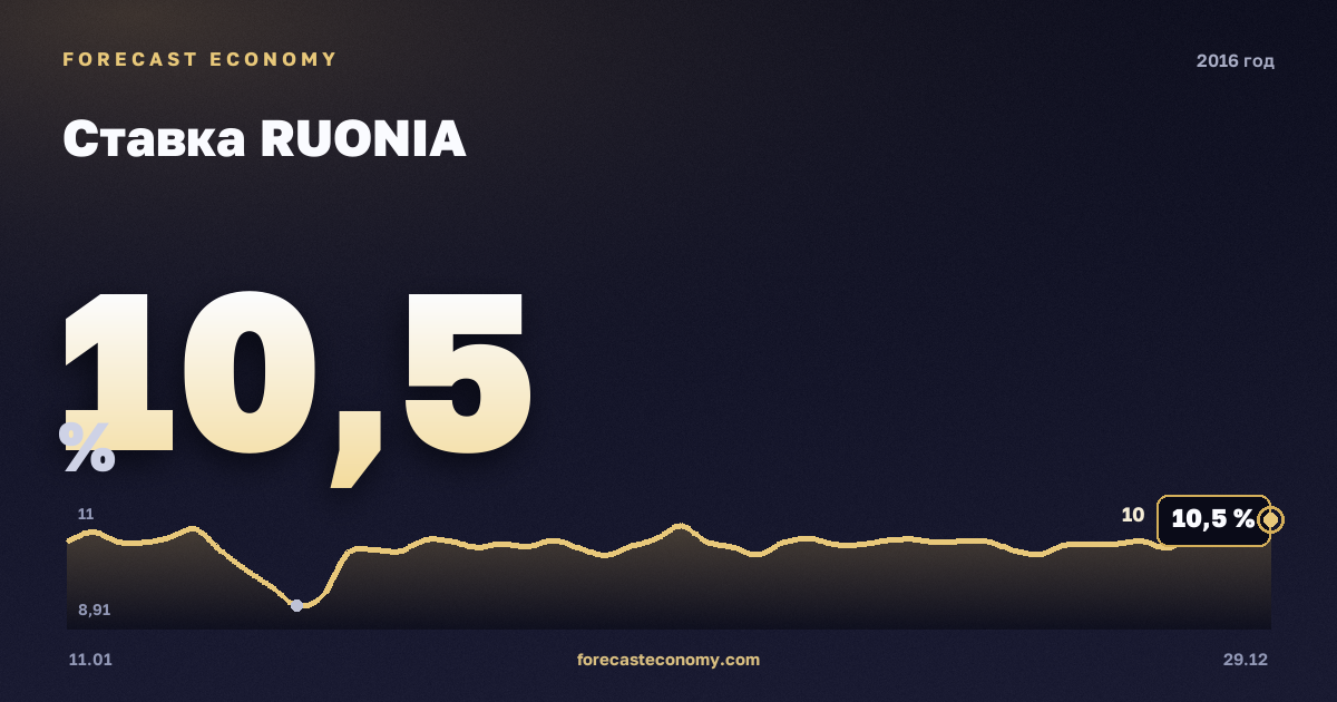 Ставка RUONIA в 2016 году — график, среднее за год 10,52 %, источник Банк России
