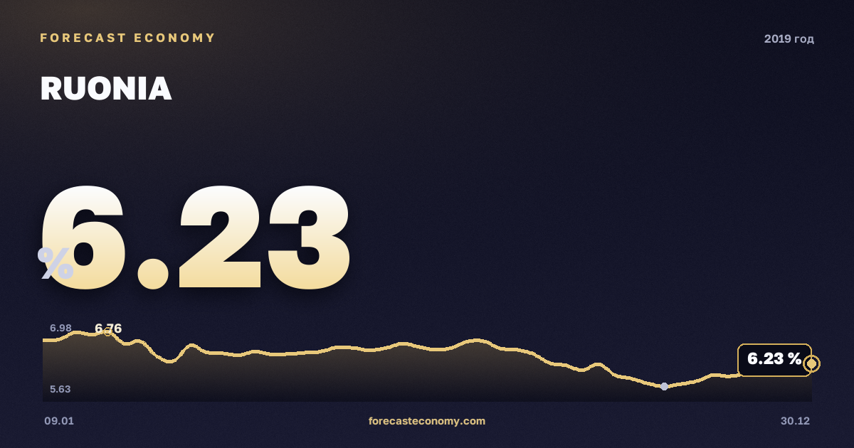 Ставка RUONIA в 2019 году — график, среднее за год 7,16 %, источник Банк России