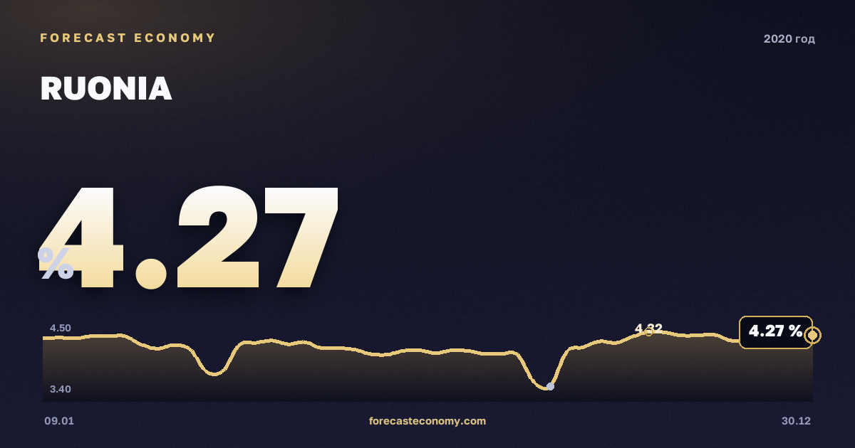 Ставка RUONIA в 2020 году — график, среднее за год 4,84 %, источник Банк России