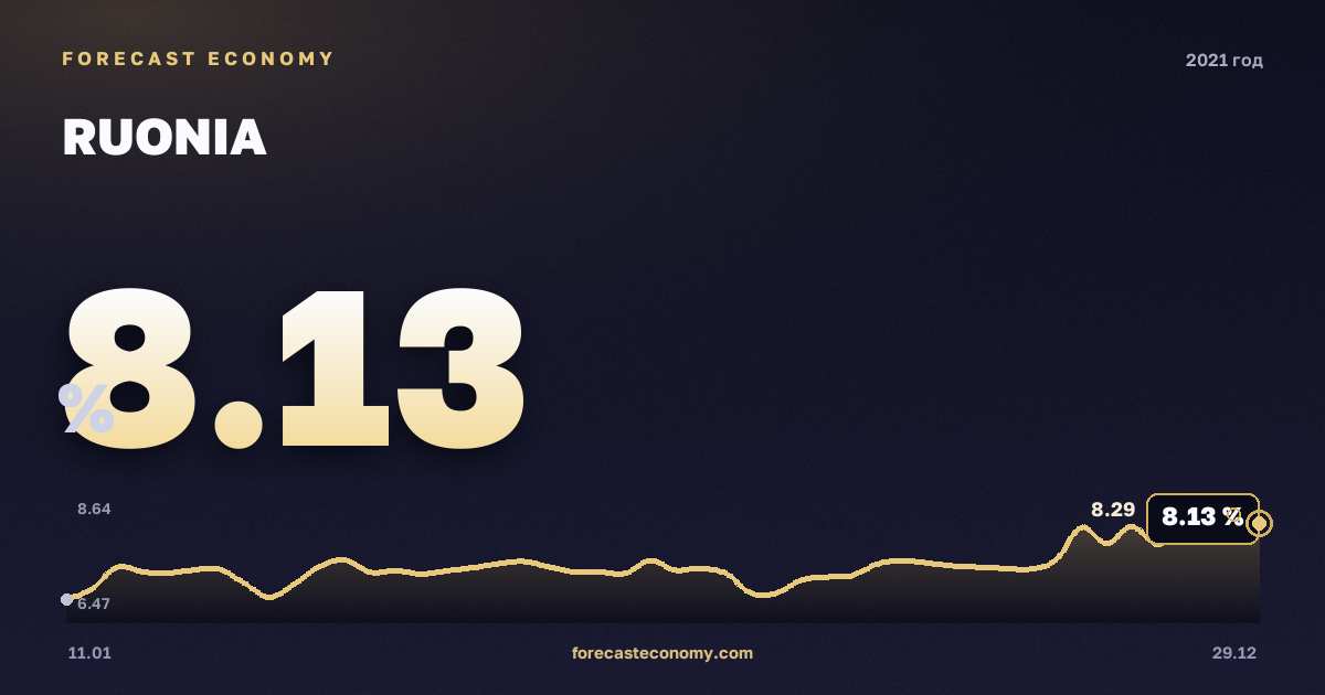 RUONIA in 2021 — chart, Annual average 5.64 %, source Bank of Russia