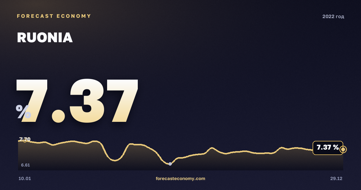 RUONIA in 2022 — chart, Annual average 10.42 %, source Bank of Russia