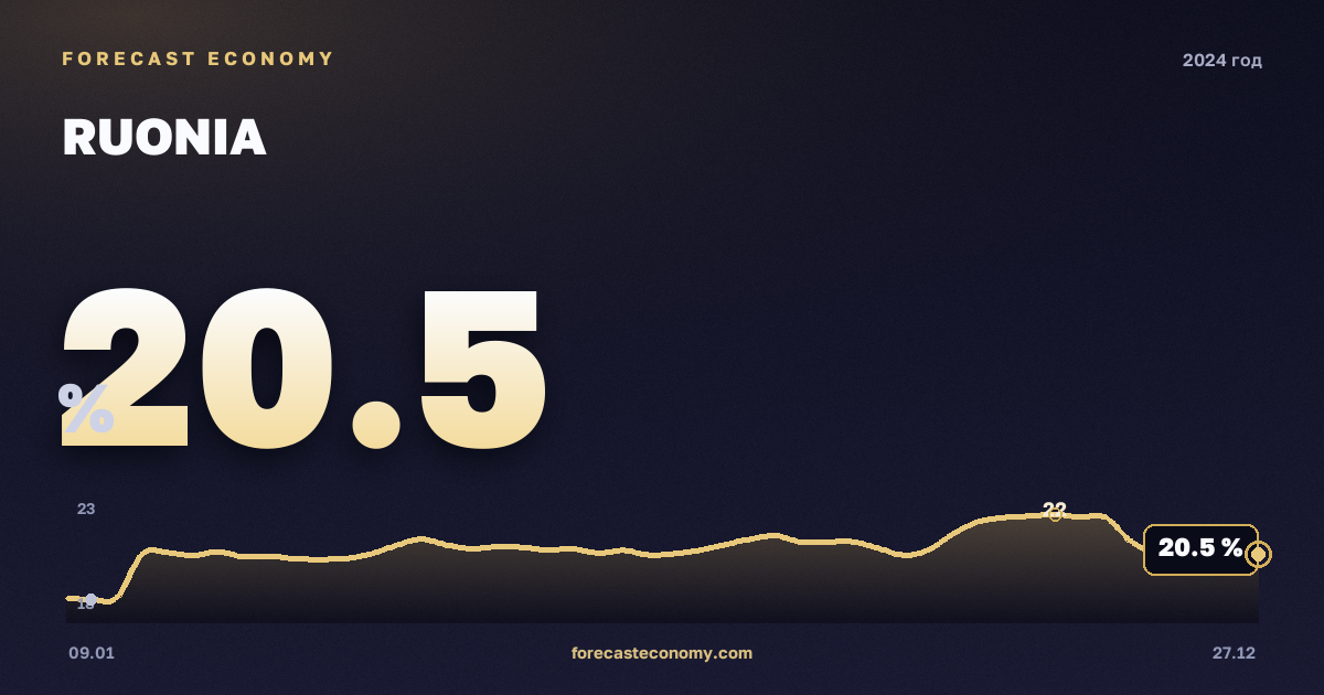 RUONIA in 2024 — chart, Annual average 17.32 %, source Bank of Russia