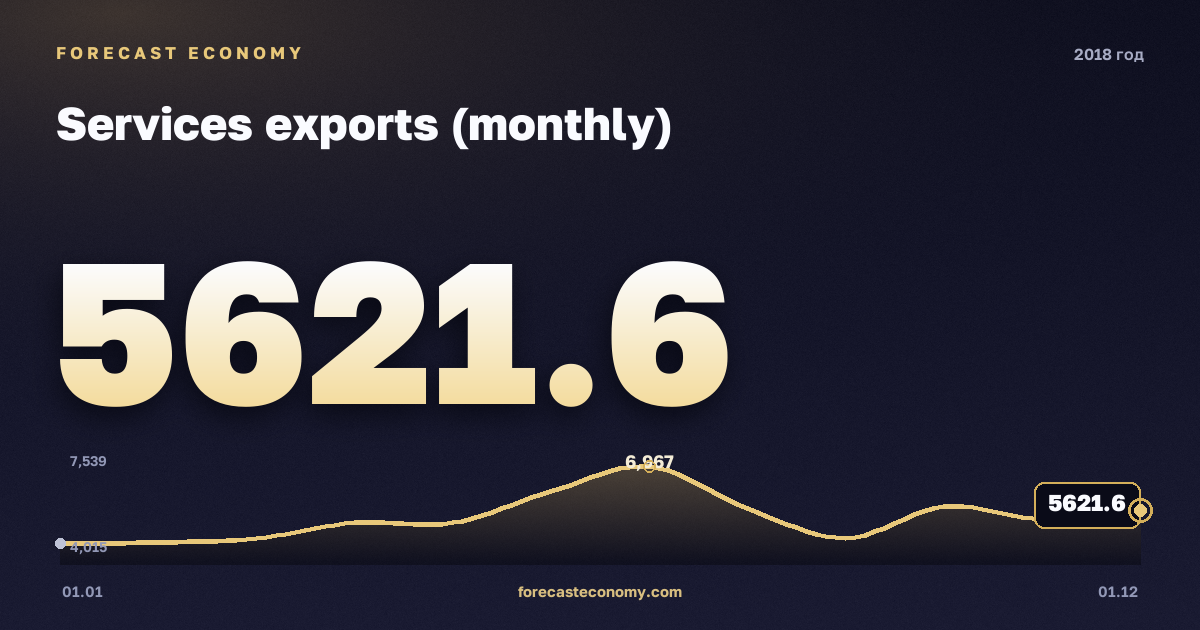 Экспорт услуг (месячный ряд) в 2018 году — график, итог за год (сумма) 64 646,28 млн $, источник Банк России