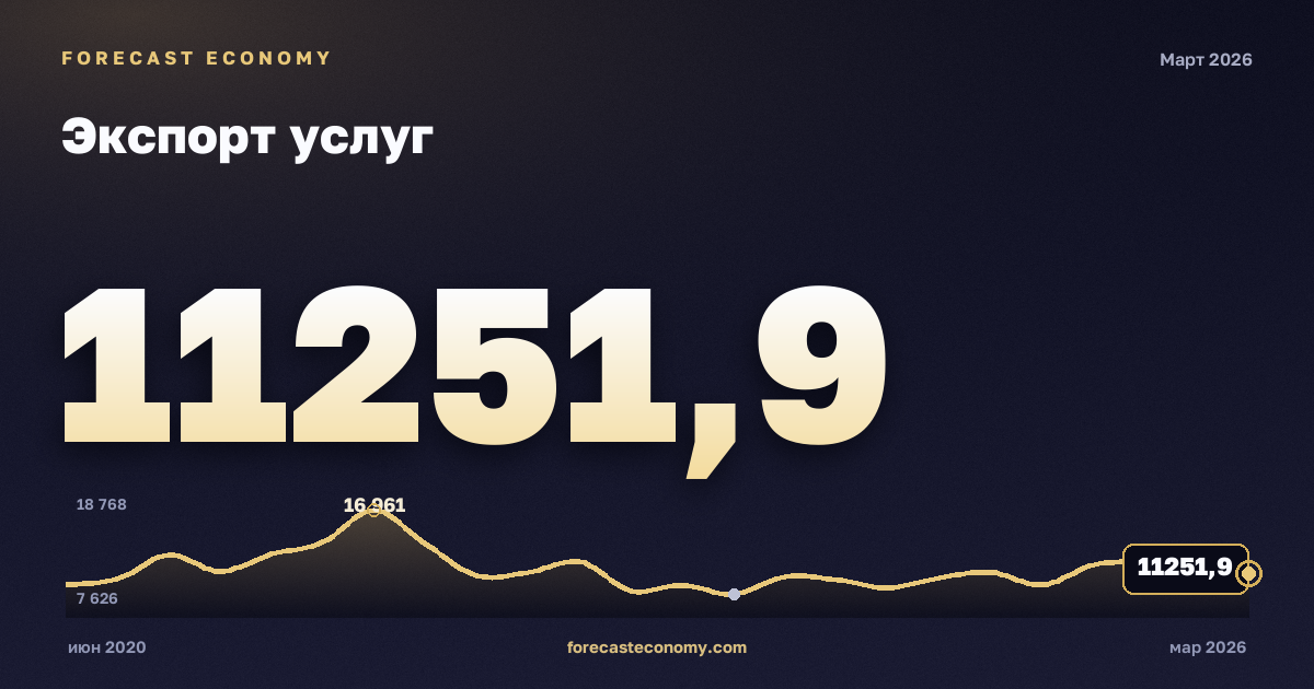 Экспорт услуг — график динамики, последнее значение 11 251,89 млн $, источник Банк России