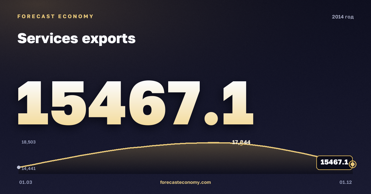 Экспорт услуг в 2014 году — график, итог за год (сумма) 65 744,49 млн $, источник Банк России