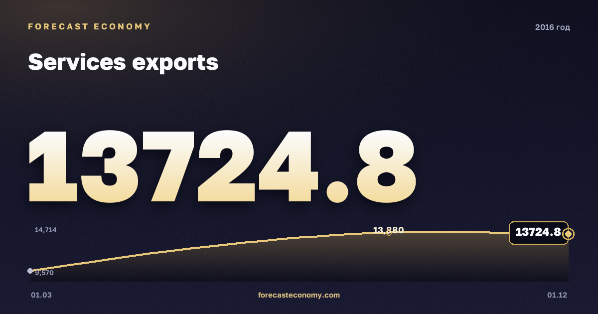 Экспорт услуг в 2016 году — график, итог за год (сумма) 50 643,58 млн $, источник Банк России