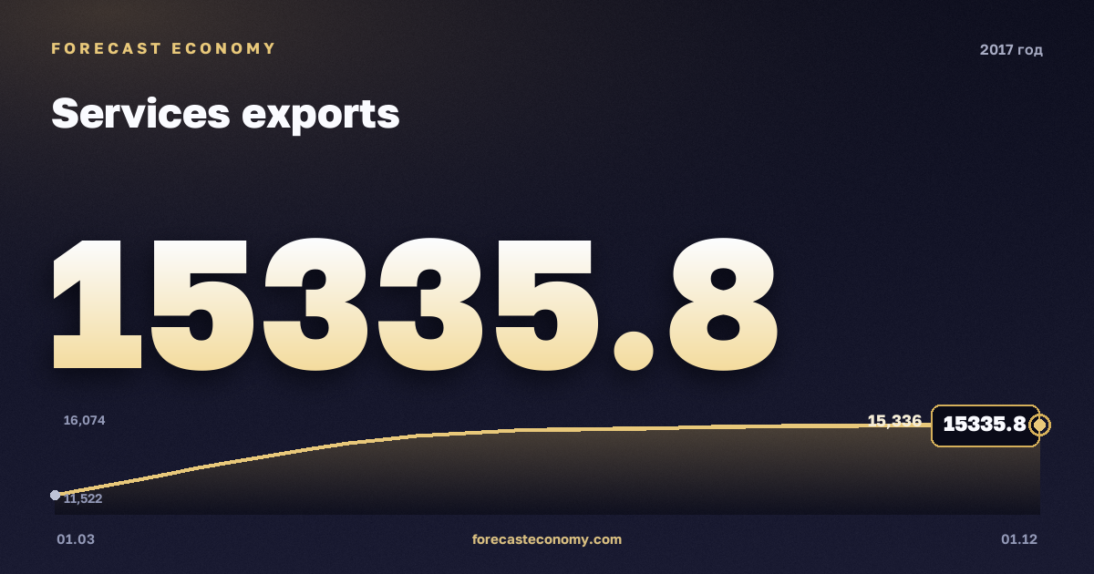 Экспорт услуг в 2017 году — график, итог за год (сумма) 57 541,34 млн $, источник Банк России
