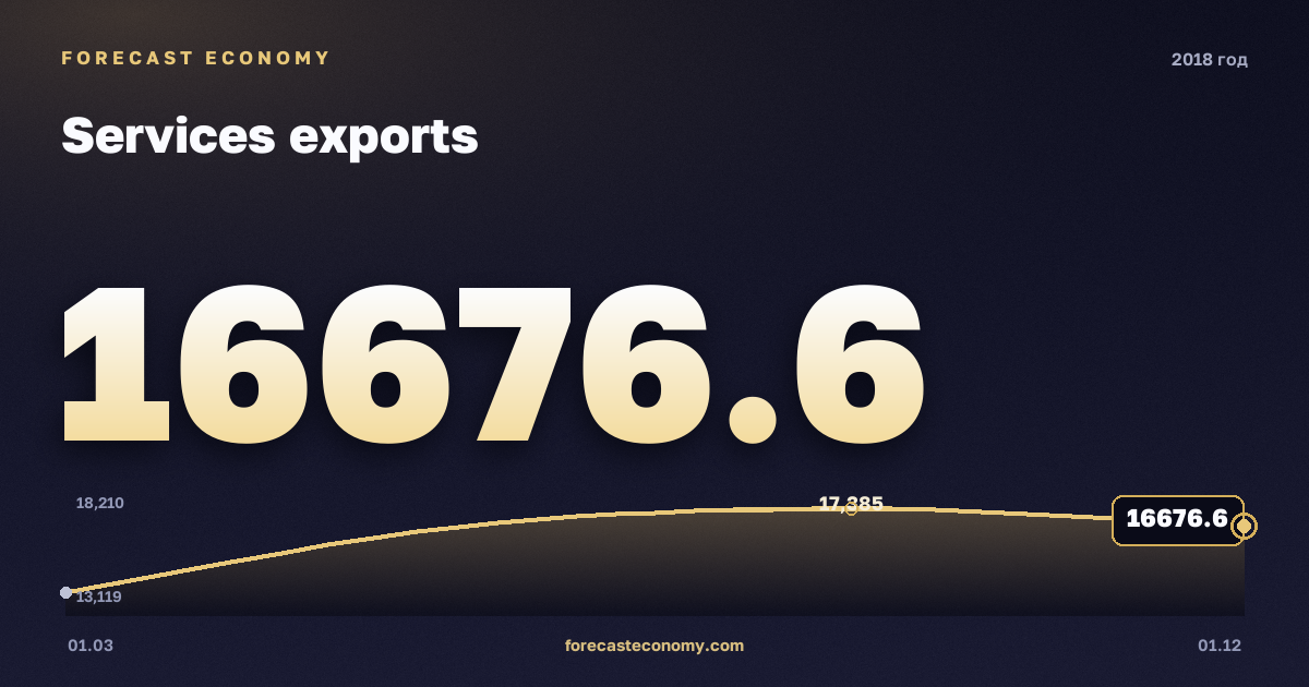 Экспорт услуг в 2018 году — график, итог за год (сумма) 64 646,26 млн $, источник Банк России