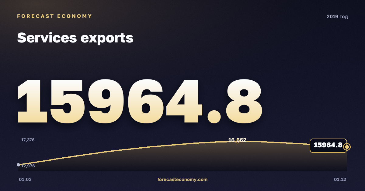 Экспорт услуг в 2019 году — график, итог за год (сумма) 61 977,69 млн $, источник Банк России