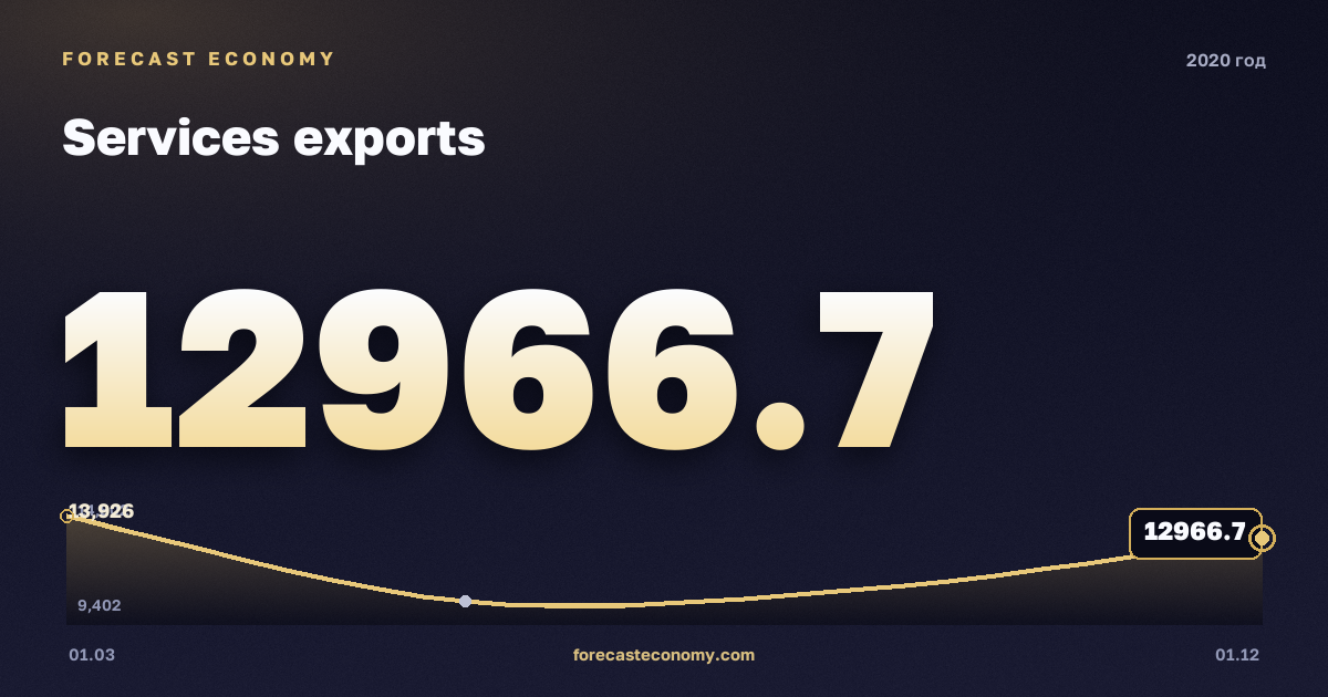 Экспорт услуг в 2020 году — график, итог за год (сумма) 47 960,36 млн $, источник Банк России